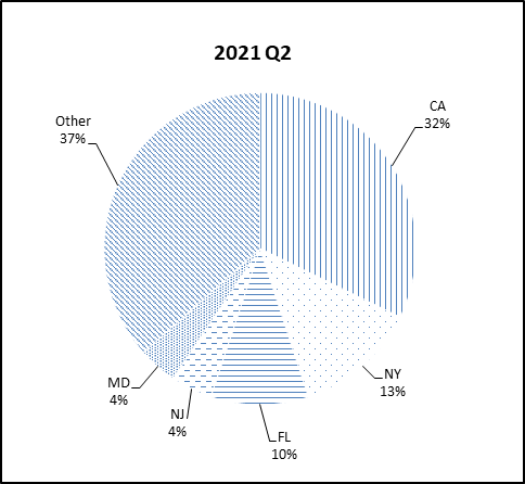 This pie chart shows the percentage of the NGN portfolio that falls under each state category.