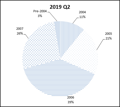This pie chart show the percentage of the NGN portfolio that falls under each vintage category for Q2 2019.