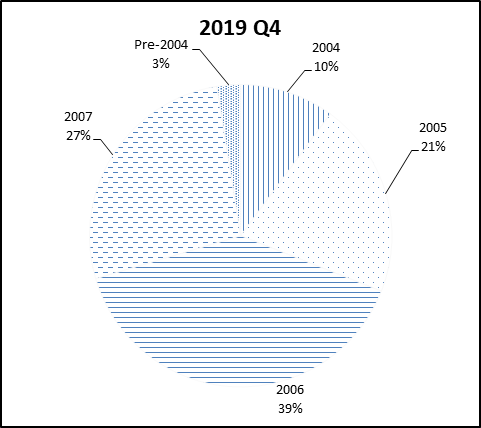 This pie chart show the percentage of the NGN portfolio that falls under each vintage category for Q4 2019.
