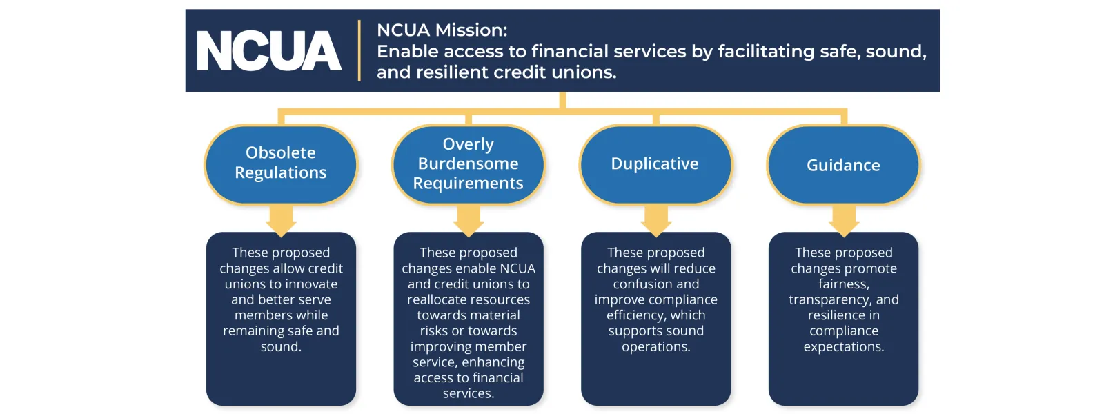 The image displays an NCUA-branded slide with the mission statement: &lsquo;Enable access to financial services by facilitating safe, sound, and resilient credit unions.&rsquo; Beneath the heading are four rounded blue labels connected by a yellow line: Obsolete Regulations. Overly Burdensome Requirements. Duplicative. Guidance.