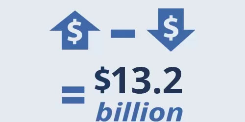 Net Worth: increased by $13.2 billion