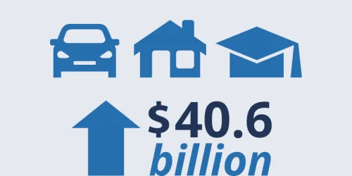 Total loans outstanding: increased by $40.6 billion