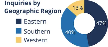 Inquiries by Geographic Region - 47% Eastern, 40% Southern, 13% Western