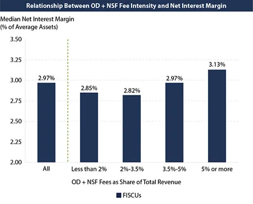 Relationship Between OD + NSF Fee Intensity and Net Interest Margin (FISCUs)