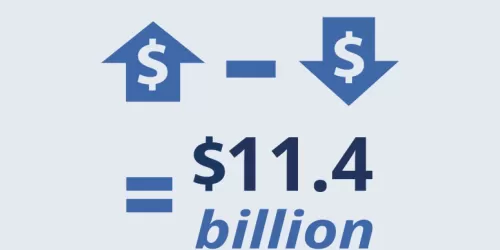 Net Worth: increased by $11.4 billion