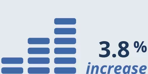 Total Assets: 3.8% increase