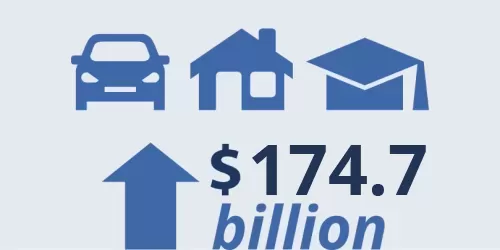 Total loans outstanding: increased by $174.7 billion